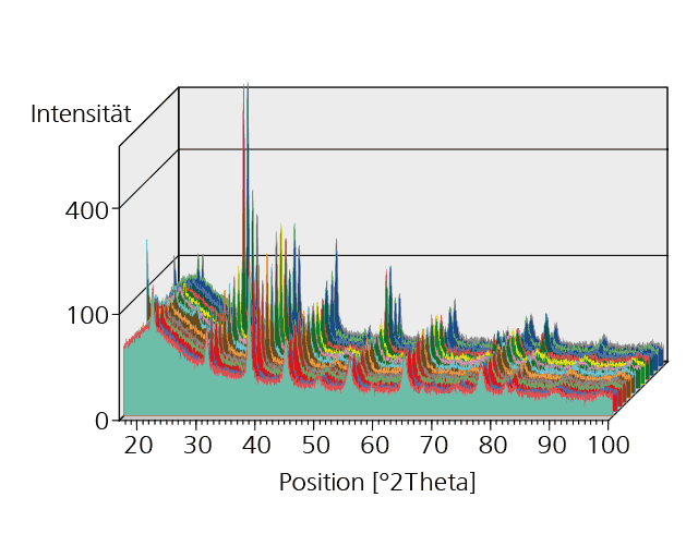 XRD-Phasenanalyse. Diffraktogramme von Pb-Zr-Titanat-Schichten, hergestellt mit unterschiedlichen Prozessparametern, gemessen im streifenden Einfall.