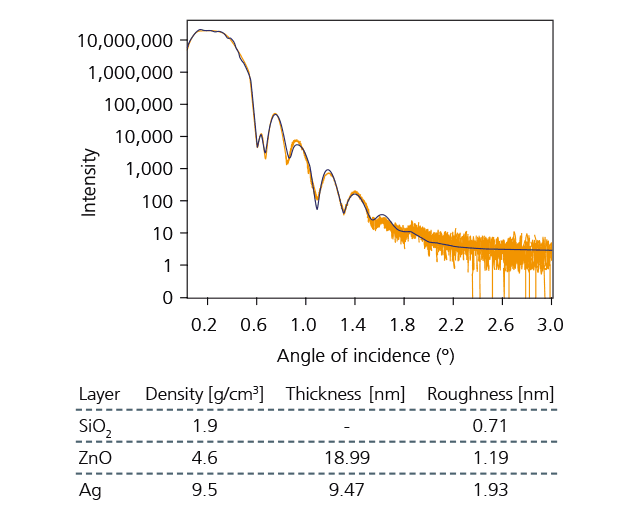 XRR measurement for precision film thickness determination. Reflectometry curve of a dual-layer Ag-ZnO film on glass.