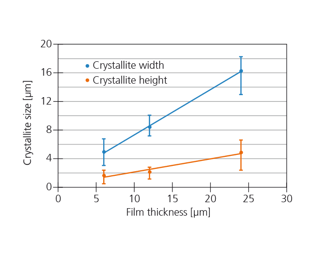 Dependency of the crystallite tip size on the layer thickness.