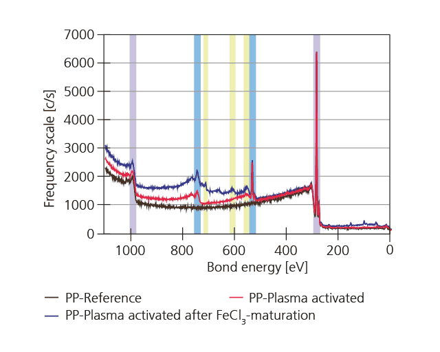 XPS overview spectra of an untreated polypropylene layer (black), a plasma-activated polypropylene layer (red) and a plasma-activated polypropylene layer after maturation in an aqueous iron(III) solution (blue). Detected carbon peaks are highlighted in grey, oxygen peaks in blue and iron peaks in yellow.
