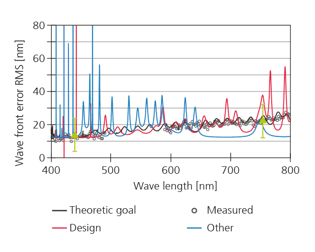 Calculated and measured transmission and reflection of the beam splitter. The deviations in the NIR range result from the spectral resolution of the spectrometer.