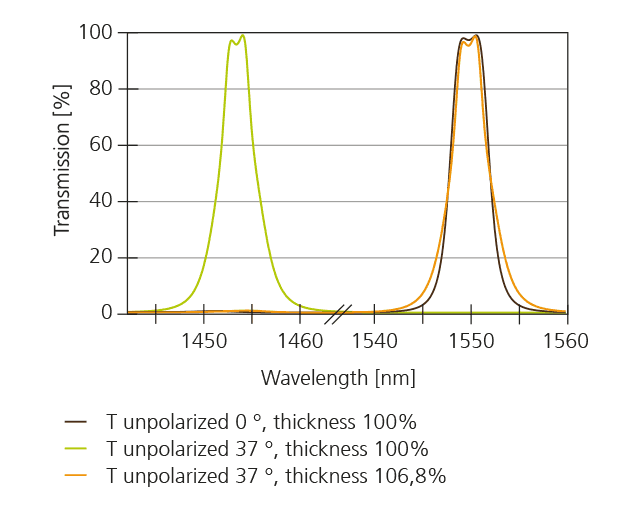 Transmission of a modified bandpass for the angles of incidence of 0° and 37° with an unpolarized light beam. The transmission spectrum for an angle of incidence of 0° is shown for a thickness of 100%. The transmission spectra for an angle of incidence of 37° are shown for a thickness of 100% and 106.8%. 