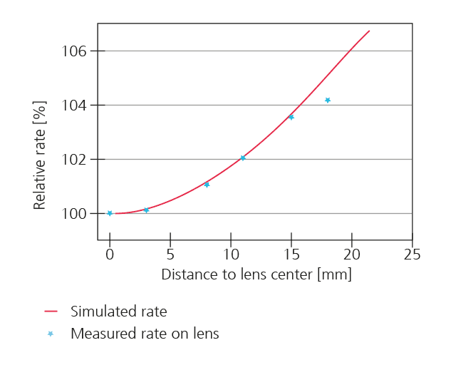 Measured relative rate of tantalum pentoxide in relation to the center of the lens. For an optimal layer thickness gradient, the lens must be rotated on an orbit with a radius of 545 mm.
