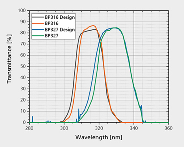 Comparison between design and measurement of zirconium oxide deposited filters. Solely the filter at 316 nm was annealed after deposition.