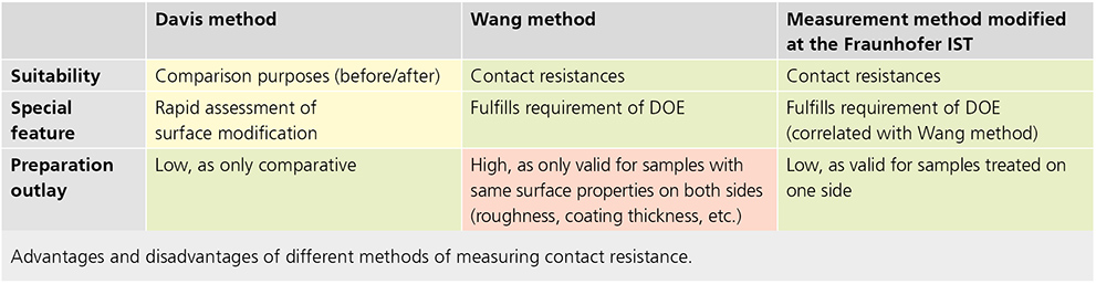 Advantages and disadvantages of different methods of measuring contact resistance.