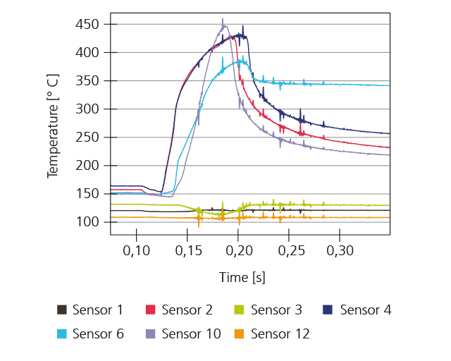 Characteristic temperature curves of the individual sensor structures for a forming process.