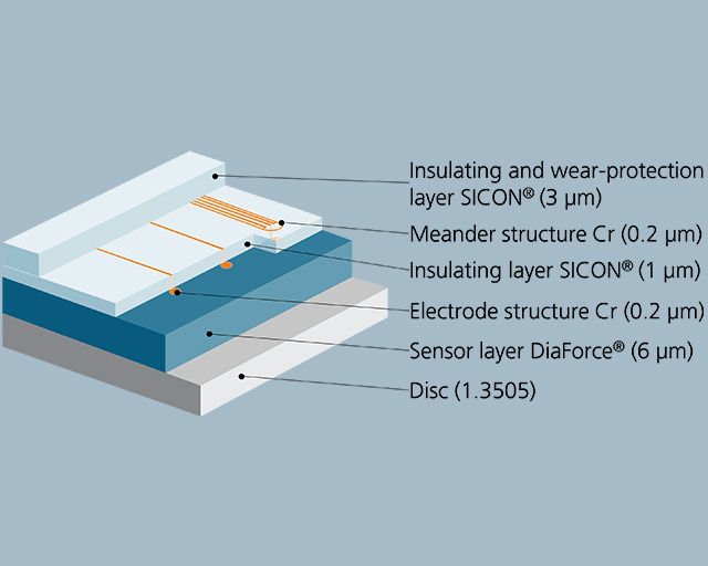 Schematic representation of the multifunctional layer system for force measurement.