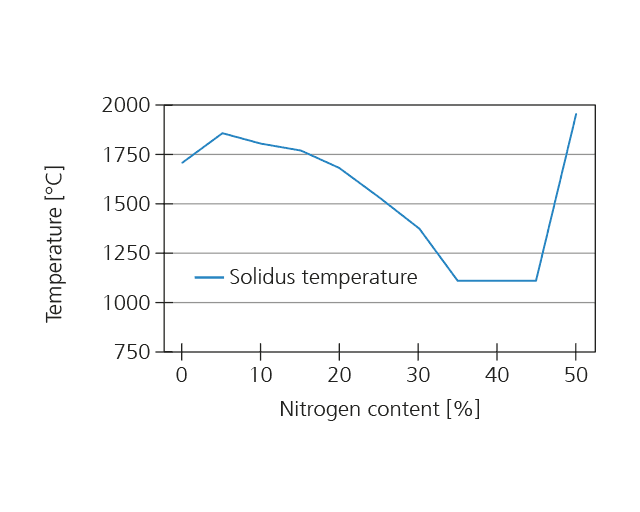 Solidus temperature in dependence on the nitrogen content.