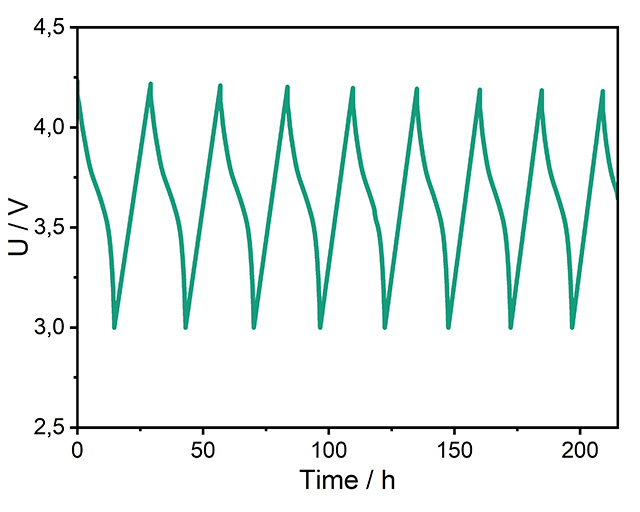 The battery-cell voltage during cycling.