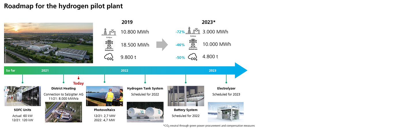 Roadmap: The measures will enable a 50 percent reduction in CO2 emissions from the pilot plant by 2023.