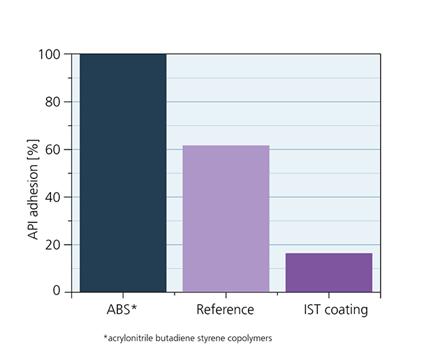 The coating developed at the Fraunhofer IST reduces the relative adhesion of the API by approx. 85% compared with the starting material.