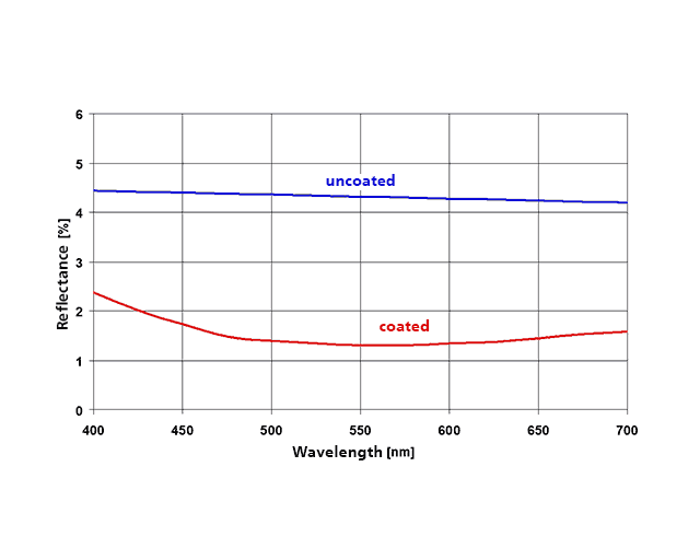 Anti-reflection coating with a λ/4 MgF<sub>2</sub> layer (data for one glass surface). 