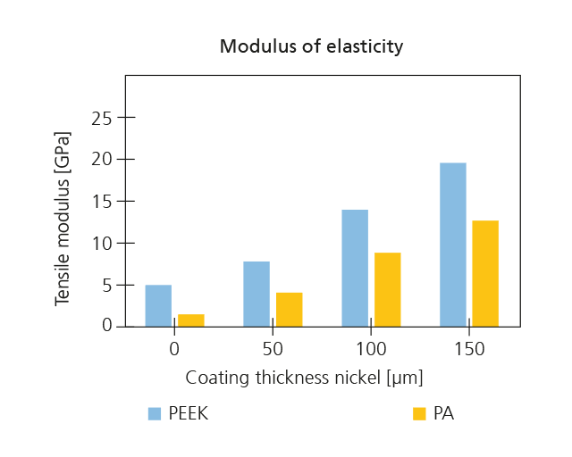 Rising modulus of elasticity for coated polymers (PEEK and PA) with increasing coating thickness.