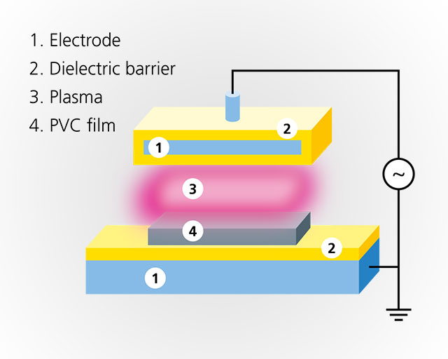 Experimental set-up for the DBD treatment of PVC film.