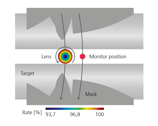 Representation of the silicon dioxide lens mask, the lenses and the monitor substrate with the respective rate profiles on the surfaces. In the illustration, the targets, the main rotation of the system and the sub-rotation of the lenses are marked. 
