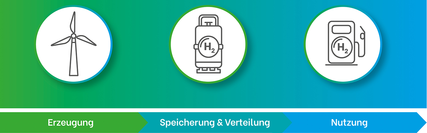 Die Expertise des Fraunhofer IST am Wasserstoff Campus Salzgitter: Von der Nutzung, über die Speicherung und Verteilung bis hin zur Nutzung von Wasserstoff