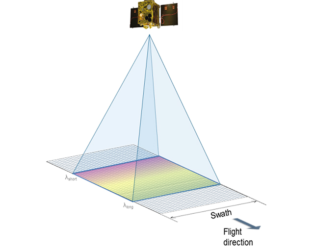 A diagram shows a satellite above a conical area divided into two spectral ranges: shorter and longer wavelengths. The basic configuration represents the flight direction and the width of the detection range.