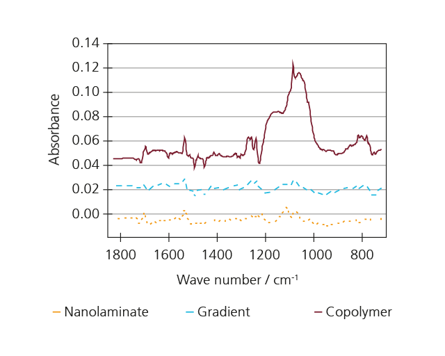 Subtraction spectra for laminated polymer films following peel test.