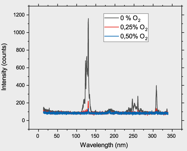 VUV emission spectra for argon with various oxygen impurities.