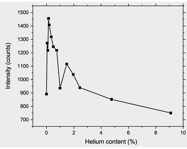 VUV plasma intensity for argon with various helium impurities.