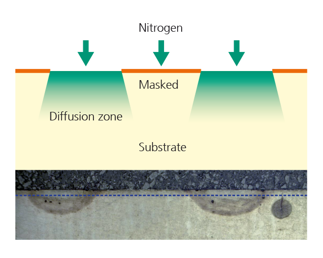 Concept of so-called “expansion joint nitriding“ with cross section.