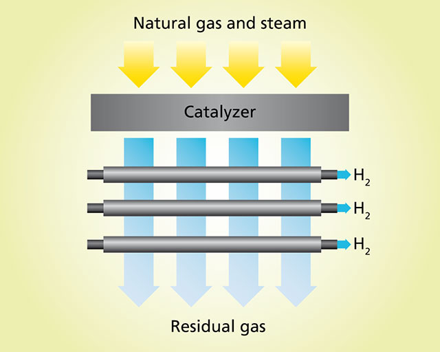Schematic representation of steam reforming and hydrogen separation with a single tube.