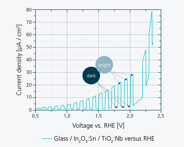 Bias voltage and illumination dependent photocurrent of a glass/In2O3:Sn/TiO2:Nb half cell versus Ag/AgCl reference electrode, pH: 6-7.