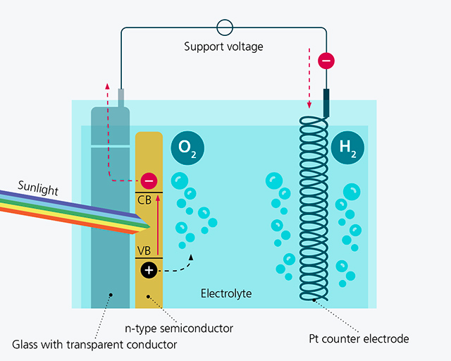 PEC half-cell assembly with an n-type photoanode conductively connected to a platinum counter-electrode.